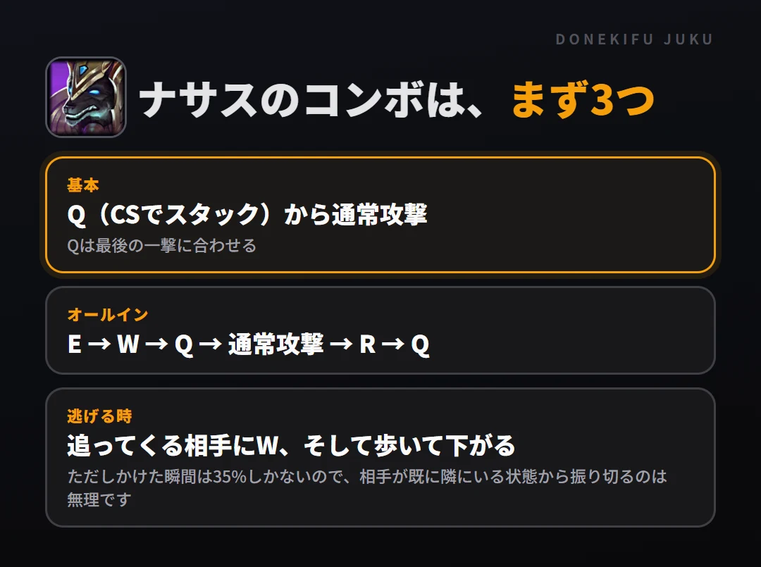 ナサスのコンボはまず3つ。基本: Q（CSでスタック）から通常攻撃、オールイン: E → W → Q → 通常攻撃 → R → Q、逃げる時: 追ってくる相手にW、そして歩いて下がる