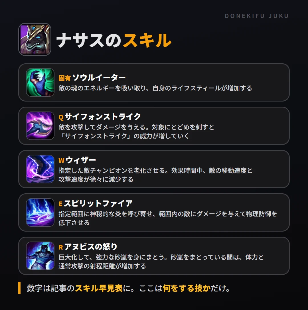 ナサスのスキル。固有（ソウルイーター）: 敵の魂のエネルギーを吸い取り、自身のライフスティールが増加する。Q（サイフォンストライク）: 敵を攻撃してダメージを与える。対象にとどめを刺すと「サイフォンストライク」の威力が増していく。W（ウィザー）: 指定した敵チャンピオンを老化させる。効果時間中、敵の移動速度と攻撃速度が徐々に減少する。E（スピリットファイア）: 指定範囲に神秘的な炎を呼び寄せ、範囲内の敵にダメージを与えて物理防御を低下させる。R（アヌビスの怒り）: 巨大化して、強力な砂嵐を身にまとう。砂嵐をまとっている間は、体力と通常攻撃の射程距離が増加する