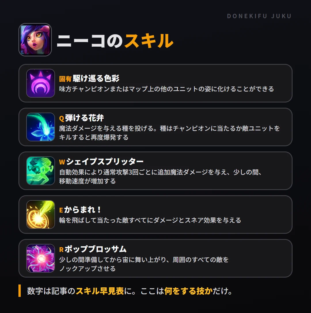 ニーコのスキル。固有（駆け巡る色彩）: 味方チャンピオンまたはマップ上の他のユニットの姿に化けることができる。Q（弾ける花弁）: 魔法ダメージを与える種を投げる。種はチャンピオンに当たるか敵ユニットをキルすると再度爆発する。W（シェイプスプリッター）: 自動効果により通常攻撃3回ごとに追加魔法ダメージを与え、少しの間、移動速度が増加する。E（からまれ！）: 輪を飛ばして当たった敵すべてにダメージとスネア効果を与える。R（ポップブロッサム）: 少しの間準備してから宙に舞い上がり、周囲のすべての敵をノックアップさせる