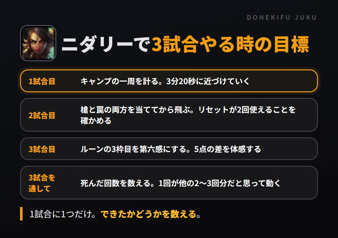 ニダリーで3試合やる時の目標。1試合目 キャンプの一周を計る。3分20秒に近づけていく、2試合目 槍と罠の両方を当ててから飛ぶ。リセットが2回使えることを確かめる、3試合目 ルーンの3枠目を第六感にする。5点の差を体感する、3試合を通して 死んだ回数を数える。1回が他の2〜3回分だと思って動く