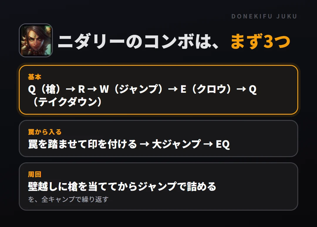 ニダリーのコンボはまず3つ。基本: Q（槍）→ R → W（ジャンプ）→ E（クロウ）→ Q（テイクダウン）、罠から入る: 罠を踏ませて印を付ける → 大ジャンプ → EQ、周回: 壁越しに槍を当ててからジャンプで詰める