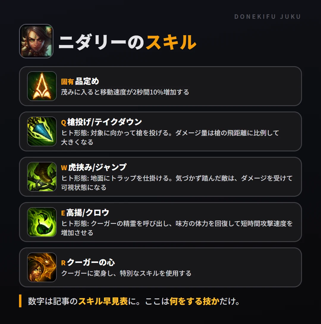 ニダリーのスキル。固有（品定め）: 茂みに入ると移動速度が2秒間10%増加する。Q（槍投げ/テイクダウン）: ヒト形態: 対象に向かって槍を投げる。ダメージ量は槍の飛距離に比例して大きくなる。W（虎挟み/ジャンプ）: ヒト形態: 地面にトラップを仕掛ける。気づかず踏んだ敵は、ダメージを受けて可視状態になる。E（高揚/クロウ）: ヒト形態: クーガーの精霊を呼び出し、味方の体力を回復して短時間攻撃速度を増加させる。R（クーガーの心）: クーガーに変身し、特別なスキルを使用する