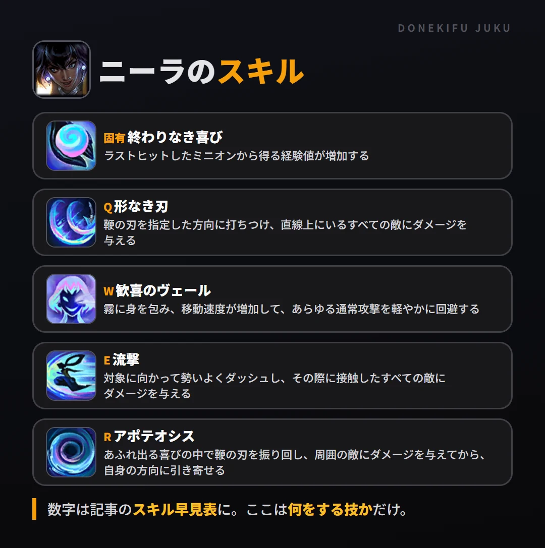 ニーラのスキル。固有（終わりなき喜び）: ラストヒットしたミニオンから得る経験値が増加する。Q（形なき刃）: 鞭の刃を指定した方向に打ちつけ、直線上にいるすべての敵にダメージを与える。W（歓喜のヴェール）: 霧に身を包み、移動速度が増加して、あらゆる通常攻撃を軽やかに回避する。E（流撃）: 対象に向かって勢いよくダッシュし、その際に接触したすべての敵にダメージを与える。R（アポテオシス）: あふれ出る喜びの中で鞭の刃を振り回し、周囲の敵にダメージを与えてから、自身の方向に引き寄せる
