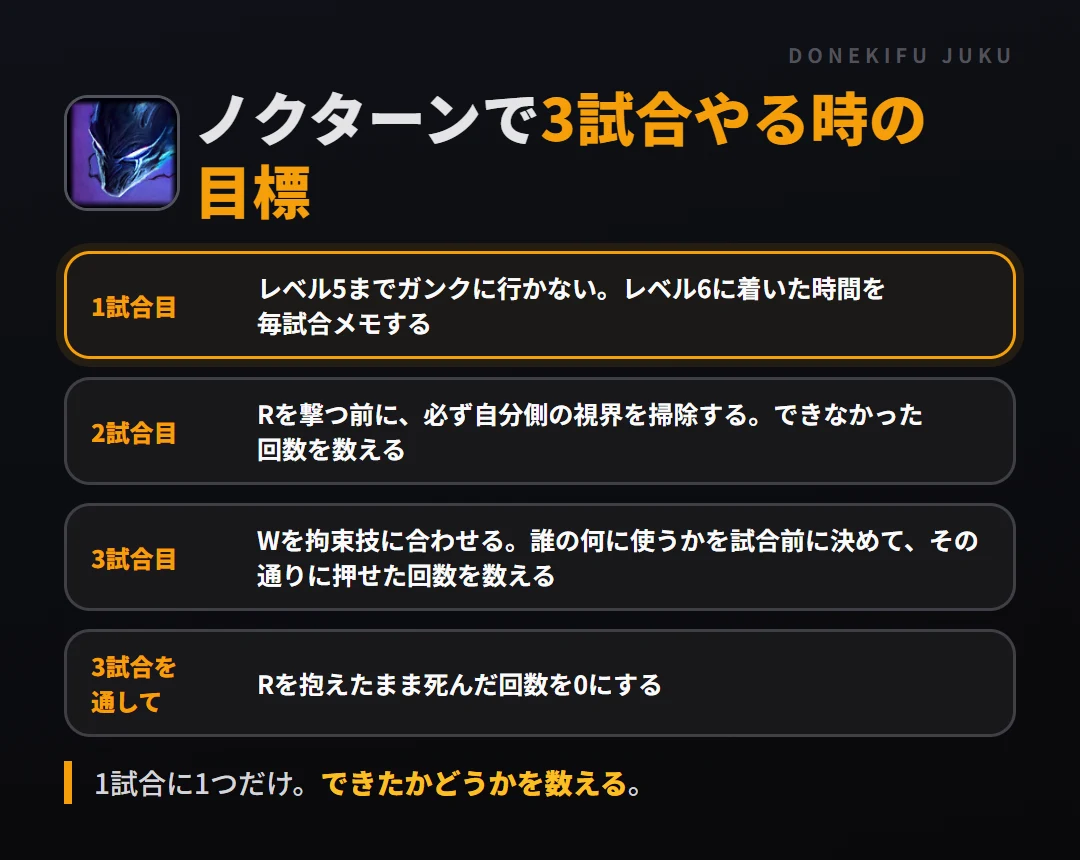 ノクターンで3試合やる時の目標。1試合目 レベル5までガンクに行かない。レベル6に着いた時間を毎試合メモする、2試合目 Rを撃つ前に、必ず自分側の視界を掃除する。できなかった回数を数える、3試合目 Wを拘束技に合わせる。誰の何に使うかを試合前に決めて、その通りに押せた回数を数える、3試合を通して Rを抱えたまま死んだ回数を0にする