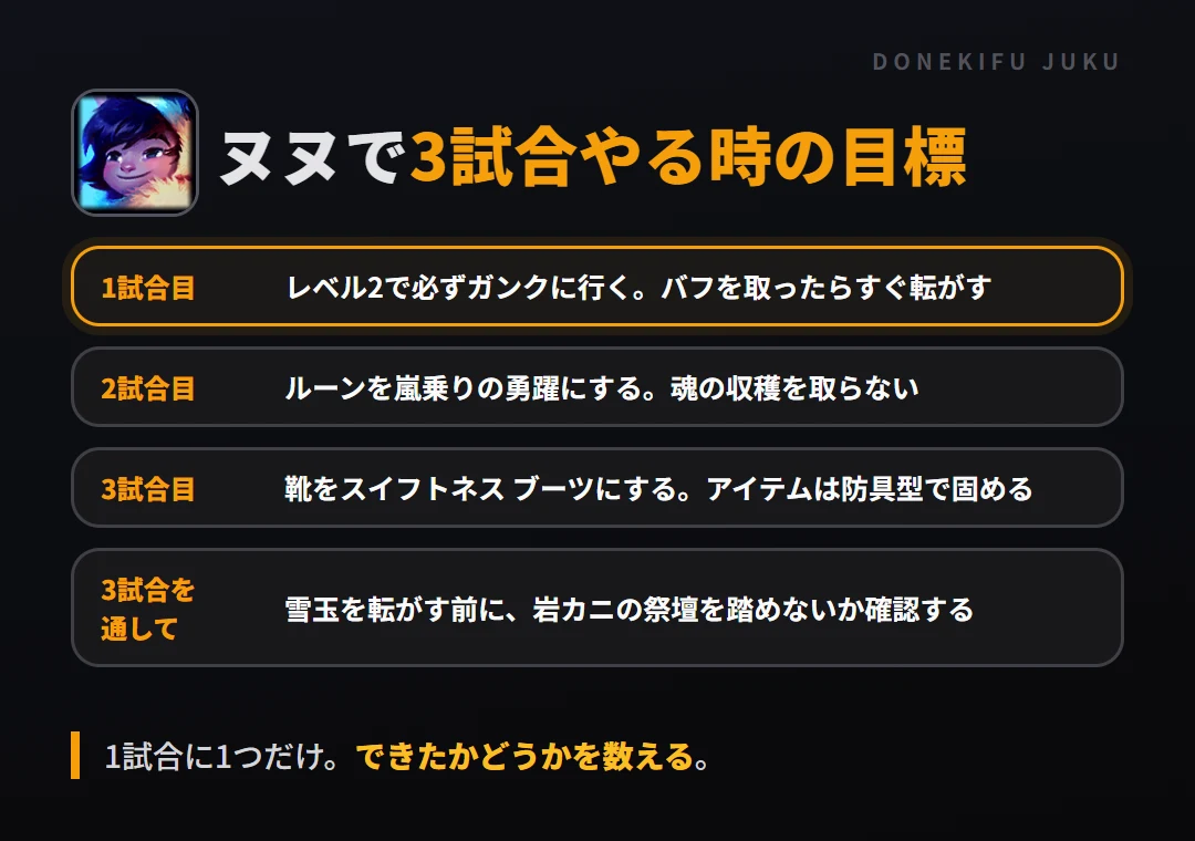 ヌヌで3試合やる時の目標。1試合目 レベル2で必ずガンクに行く。バフを取ったらすぐ転がす、2試合目 ルーンを嵐乗りの勇躍にする。魂の収穫を取らない、3試合目 靴をスイフトネス ブーツにする。アイテムは防具型で固める、3試合を通して 雪玉を転がす前に、岩カニの祭壇を踏めないか確認する