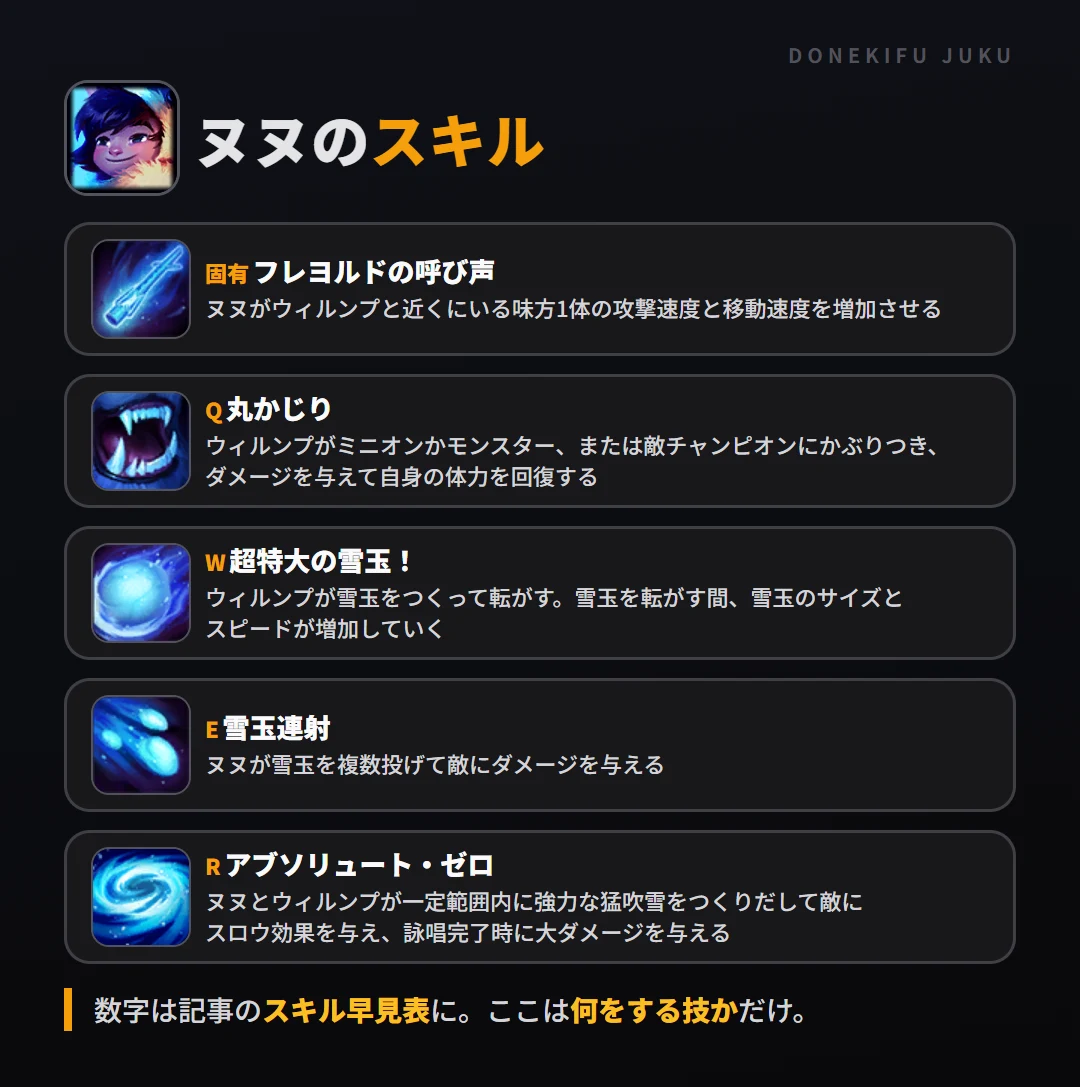 ヌヌのスキル。固有（フレヨルドの呼び声）: ヌヌがウィルンプと近くにいる味方1体の攻撃速度と移動速度を増加させる。Q（丸かじり）: ウィルンプがミニオンかモンスター、または敵チャンピオンにかぶりつき、ダメージを与えて自身の体力を回復する。W（超特大の雪玉！）: ウィルンプが雪玉をつくって転がす。雪玉を転がす間、雪玉のサイズとスピードが増加していく。E（雪玉連射）: ヌヌが雪玉を複数投げて敵にダメージを与える。R（アブソリュート・ゼロ）: ヌヌとウィルンプが一定範囲内に強力な猛吹雪をつくりだして敵にスロウ効果を与え、詠唱完了時に大ダメージを与える