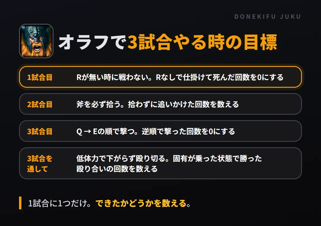 オラフで3試合やる時の目標。1試合目 Rが無い時に戦わない。Rなしで仕掛けて死んだ回数を0にする、2試合目 斧を必ず拾う。拾わずに追いかけた回数を数える、3試合目 Q → Eの順で撃つ。逆順で撃った回数を0にする、3試合を通して 低体力で下がらず殴り切る。固有が乗った状態で勝った殴り合いの回数を数える