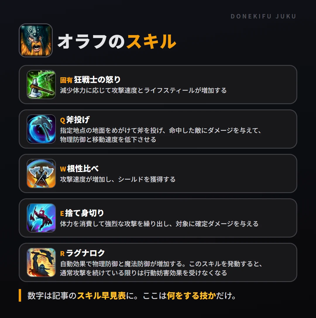 オラフのスキル。固有（狂戦士の怒り）: 減少体力に応じて攻撃速度とライフスティールが増加する。Q（斧投げ）: 指定地点の地面をめがけて斧を投げ、命中した敵にダメージを与えて、物理防御と移動速度を低下させる。W（根性比べ）: 攻撃速度が増加し、シールドを獲得する。E（捨て身切り）: 体力を消費して強烈な攻撃を繰り出し、対象に確定ダメージを与える。R（ラグナロク）: 自動効果で物理防御と魔法防御が増加する。このスキルを発動すると、通常攻撃を続けている限りは行動妨害効果を受けなくなる