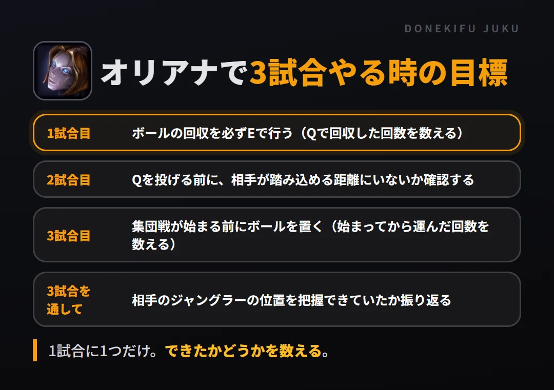 オリアナで3試合やる時の目標。1試合目 ボールの回収を必ずEで行う（Qで回収した回数を数える）、2試合目 Qを投げる前に、相手が踏み込める距離にいないか確認する、3試合目 集団戦が始まる前にボールを置く（始まってから運んだ回数を数える）、3試合を通して 相手のジャングラーの位置を把握できていたか振り返る