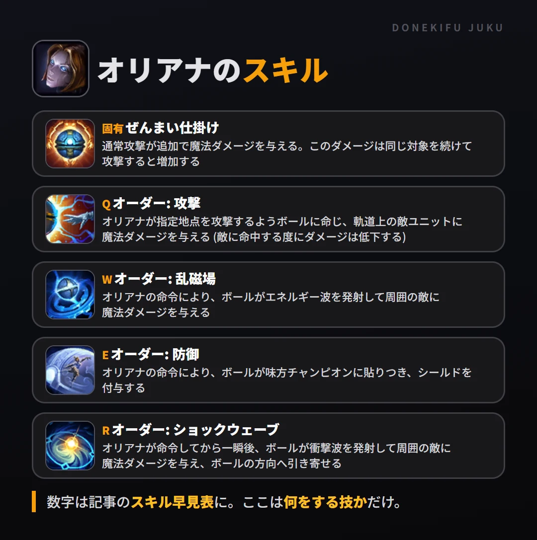 オリアナのスキル。固有（ぜんまい仕掛け）: 通常攻撃が追加で魔法ダメージを与える。このダメージは同じ対象を続けて攻撃すると増加する。Q（オーダー: 攻撃）: オリアナが指定地点を攻撃するようボールに命じ、軌道上の敵ユニットに魔法ダメージを与える (敵に命中する度にダメージは低下する)。W（オーダー: 乱磁場）: オリアナの命令により、ボールがエネルギー波を発射して周囲の敵に魔法ダメージを与える。E（オーダー: 防御）: オリアナの命令により、ボールが味方チャンピオンに貼りつき、シールドを付与する。R（オーダー: ショックウェーブ）: オリアナが命令してから一瞬後、ボールが衝撃波を発射して周囲の敵に魔法ダメージを与え、ボールの方向へ引き寄せる