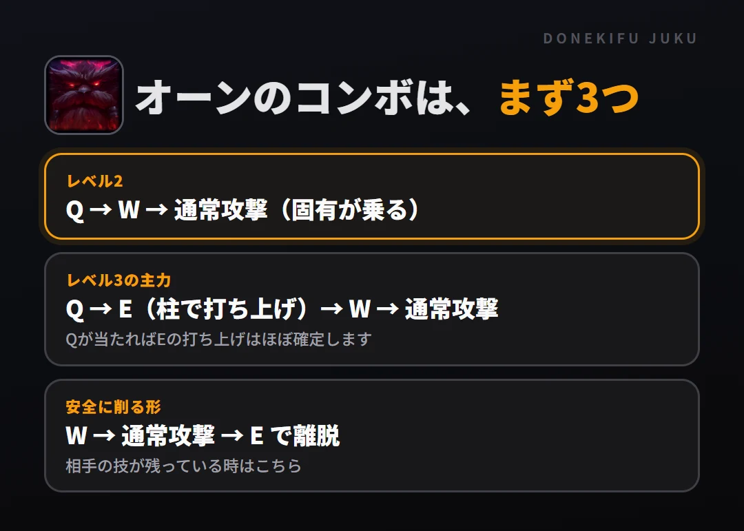 オーンのコンボはまず3つ。レベル2: Q → W → 通常攻撃（固有が乗る）、レベル3の主力: Q → E（柱で打ち上げ）→ W → 通常攻撃、安全に削る形: W → 通常攻撃 → E で離脱