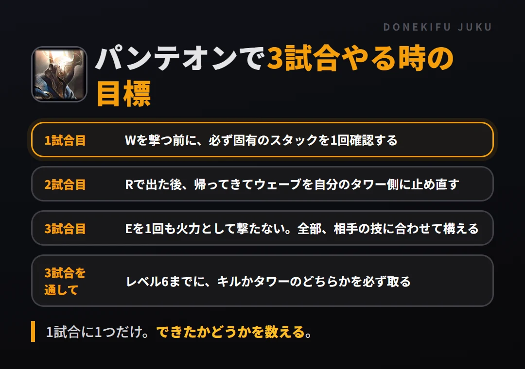 パンテオンで3試合やる時の目標。1試合目 Wを撃つ前に、必ず固有のスタックを1回確認する、2試合目 Rで出た後、帰ってきてウェーブを自分のタワー側に止め直す、3試合目 Eを1回も火力として撃たない。全部、相手の技に合わせて構える、3試合を通して レベル6までに、キルかタワーのどちらかを必ず取る