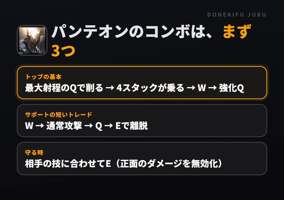 パンテオンのコンボはまず3つ。トップの基本: 最大射程のQで削る → 4スタックが乗る → W → 強化Q、サポートの短いトレード: W → 通常攻撃 → Q → Eで離脱、守る時: 相手の技に合わせてE（正面のダメージを無効化）