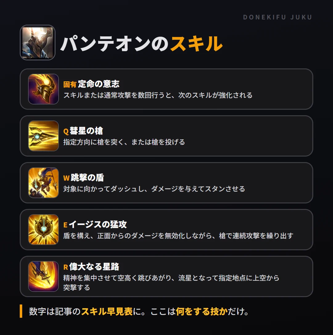 パンテオンのスキル。固有（定命の意志）: スキルまたは通常攻撃を数回行うと、次のスキルが強化される。Q（彗星の槍）: 指定方向に槍を突く、または槍を投げる。W（跳撃の盾）: 対象に向かってダッシュし、ダメージを与えてスタンさせる。E（イージスの猛攻）: 盾を構え、正面からのダメージを無効化しながら、槍で連続攻撃を繰り出す。R（偉大なる星路）: 精神を集中させて空高く跳びあがり、流星となって指定地点に上空から突撃する