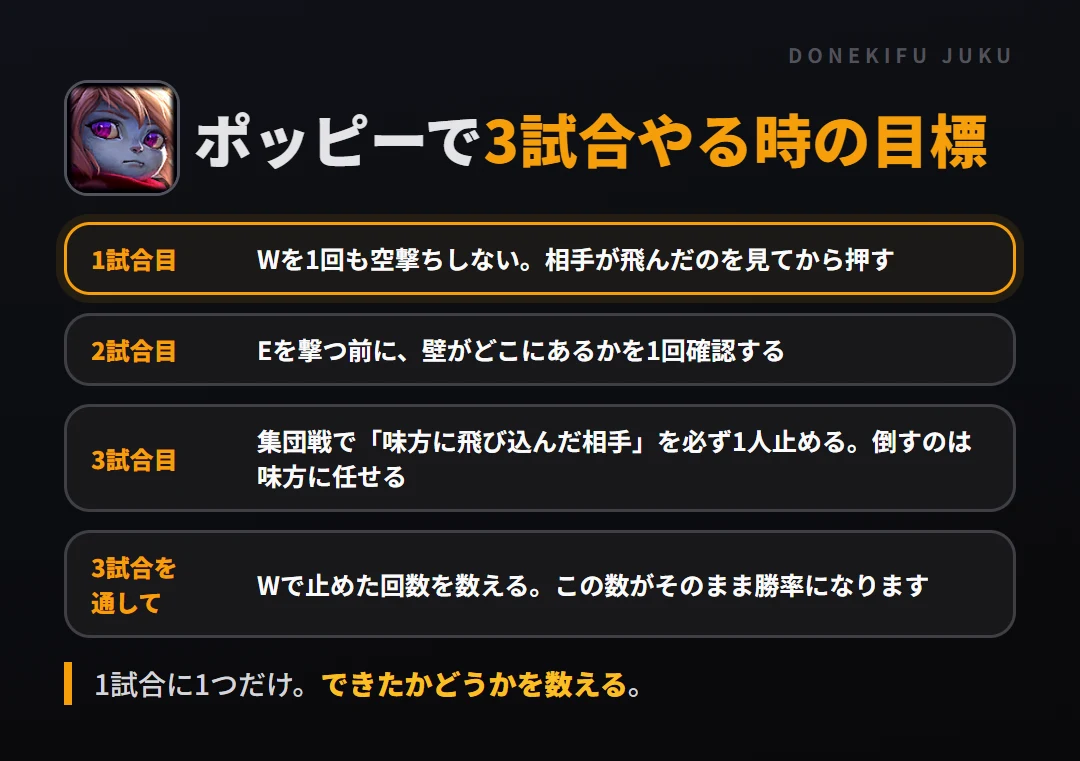 ポッピーで3試合やる時の目標。1試合目 Wを1回も空撃ちしない。相手が飛んだのを見てから押す、2試合目 Eを撃つ前に、壁がどこにあるかを1回確認する、3試合目 集団戦で「味方に飛び込んだ相手」を必ず1人止める。倒すのは味方に任せる、3試合を通して Wで止めた回数を数える。この数がそのまま勝率になります