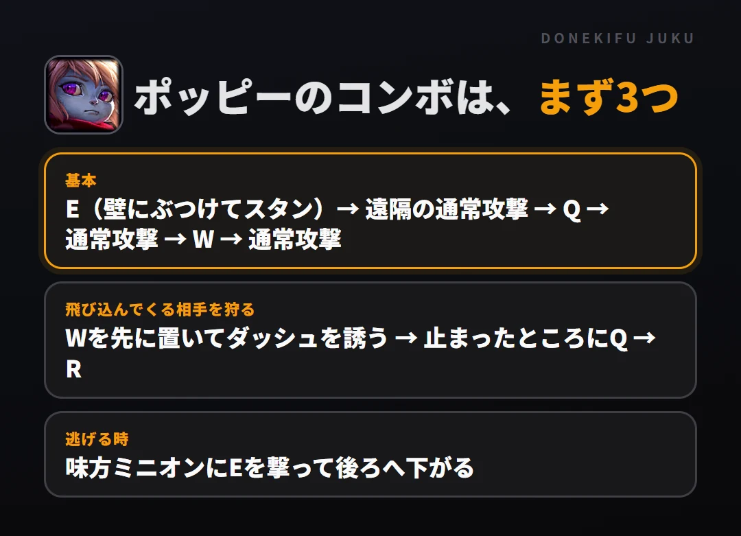 ポッピーのコンボはまず3つ。基本: E（壁にぶつけてスタン）→ 遠隔の通常攻撃 → Q → 通常攻撃 → W → 通常攻撃、飛び込んでくる相手を狩る: Wを先に置いてダッシュを誘う → 止まったところにQ → R、逃げる時: 味方ミニオンにEを撃って後ろへ下がる