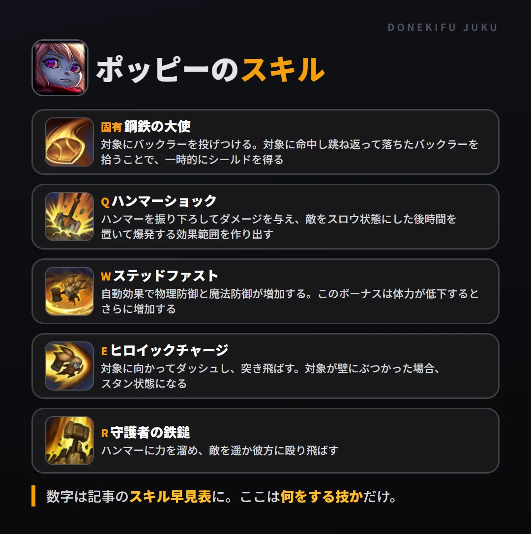 ポッピーのスキル。固有（鋼鉄の大使）: 対象にバックラーを投げつける。対象に命中し跳ね返って落ちたバックラーを拾うことで、一時的にシールドを得る。Q（ハンマーショック）: ハンマーを振り下ろしてダメージを与え、敵をスロウ状態にした後時間を置いて爆発する効果範囲を作り出す。W（ステッドファスト）: 自動効果で物理防御と魔法防御が増加する。このボーナスは体力が低下するとさらに増加する。E（ヒロイックチャージ）: 対象に向かってダッシュし、突き飛ばす。対象が壁にぶつかった場合、スタン状態になる。R（守護者の鉄鎚）: ハンマーに力を溜め、敵を遥か彼方に殴り飛ばす