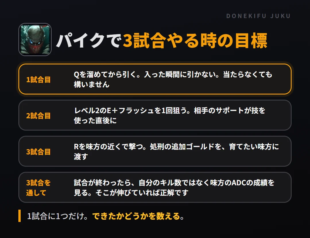 パイクで3試合やる時の目標。1試合目 Qを溜めてから引く。入った瞬間に引かない。当たらなくても構いません、2試合目 レベル2のE+フラッシュを1回狙う。相手のサポートが技を使った直後に、3試合目 Rを味方の近くで撃つ。処刑の追加ゴールドを、育てたい味方に渡す、3試合を通して 試合が終わったら、自分のキル数ではなく味方のADCの成績を見る。そこが伸びていれば正解です