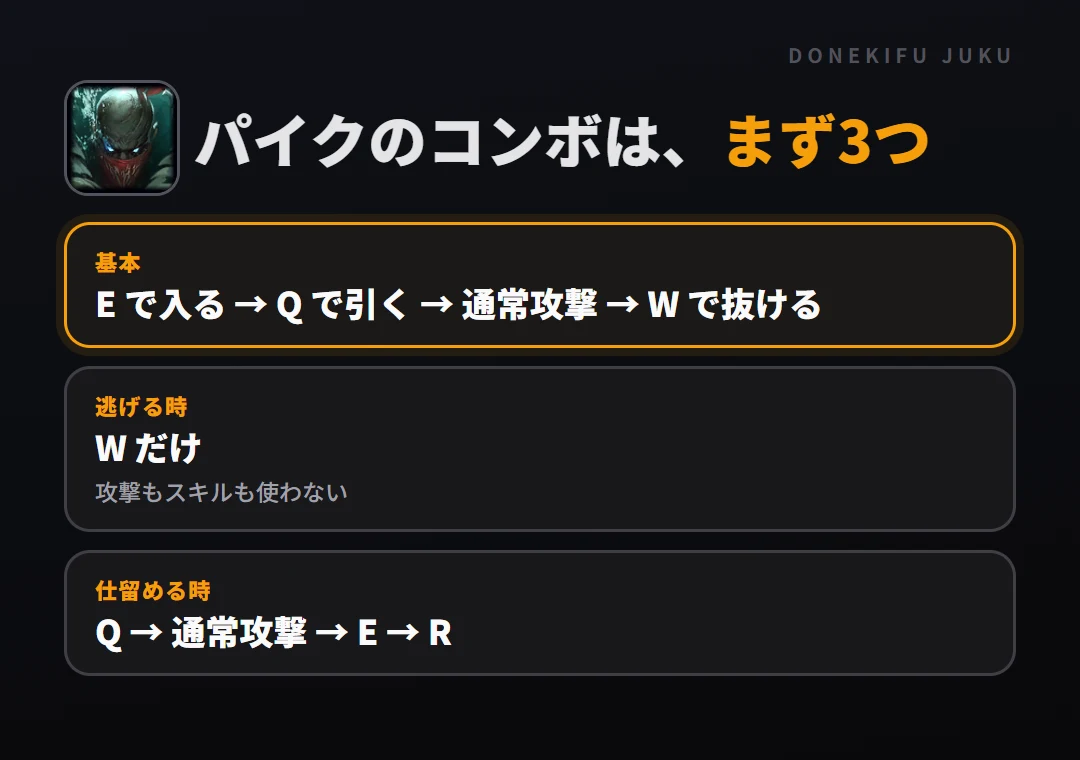 パイクのコンボはまず3つ。基本: E で入る → Q で引く → 通常攻撃 → W で抜ける、逃げる時: W だけ、仕留める時: Q → 通常攻撃 → E → R