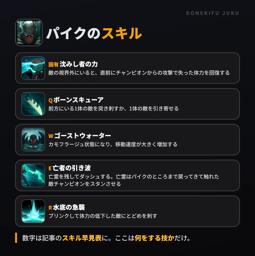 パイクのスキル。固有(沈みし者の力): 敵の視界外にいると、直前にチャンピオンからの攻撃で失った体力を回復する。Q(ボーンスキューア): 前方にいる1体の敵を突き刺すか、1体の敵を引き寄せる。W(ゴーストウォーター): カモフラージュ状態になり、移動速度が大きく増加する。E(亡者の引き波): 亡霊を残してダッシュする。亡霊はパイクのところまで戻ってきて触れた敵チャンピオンをスタンさせる。R(水底の急襲): ブリンクして体力の低下した敵にとどめを刺す