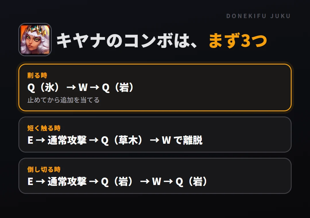 キヤナのコンボはまず3つ。削る時: Q（氷） → W → Q（岩）、短く触る時: E → 通常攻撃 → Q（草木） → W で離脱、倒し切る時: E → 通常攻撃 → Q（岩） → W → Q（岩）