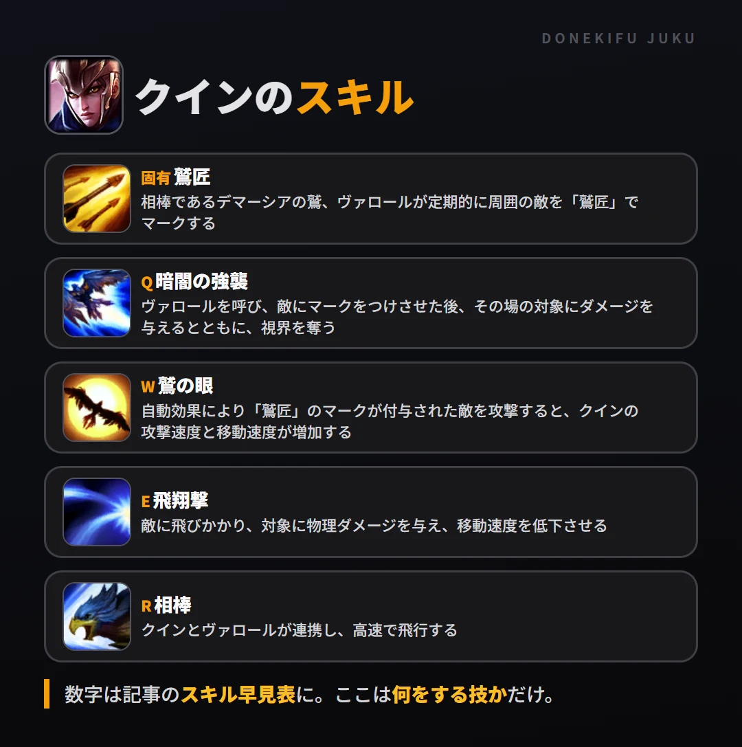 クインのスキル。固有(鷲匠): 相棒であるデマーシアの鷲、ヴァロールが定期的に周囲の敵を「鷲匠」でマークする。Q(暗闇の強襲): ヴァロールを呼び、敵にマークをつけさせた後、その場の対象にダメージを与えるとともに、視界を奪う。W(鷲の眼): 自動効果により「鷲匠」のマークが付与された敵を攻撃すると、クインの攻撃速度と移動速度が増加する。E(飛翔撃): 敵に飛びかかり、対象に物理ダメージを与え、移動速度を低下させる。R(相棒): クインとヴァロールが連携し、高速で飛行する