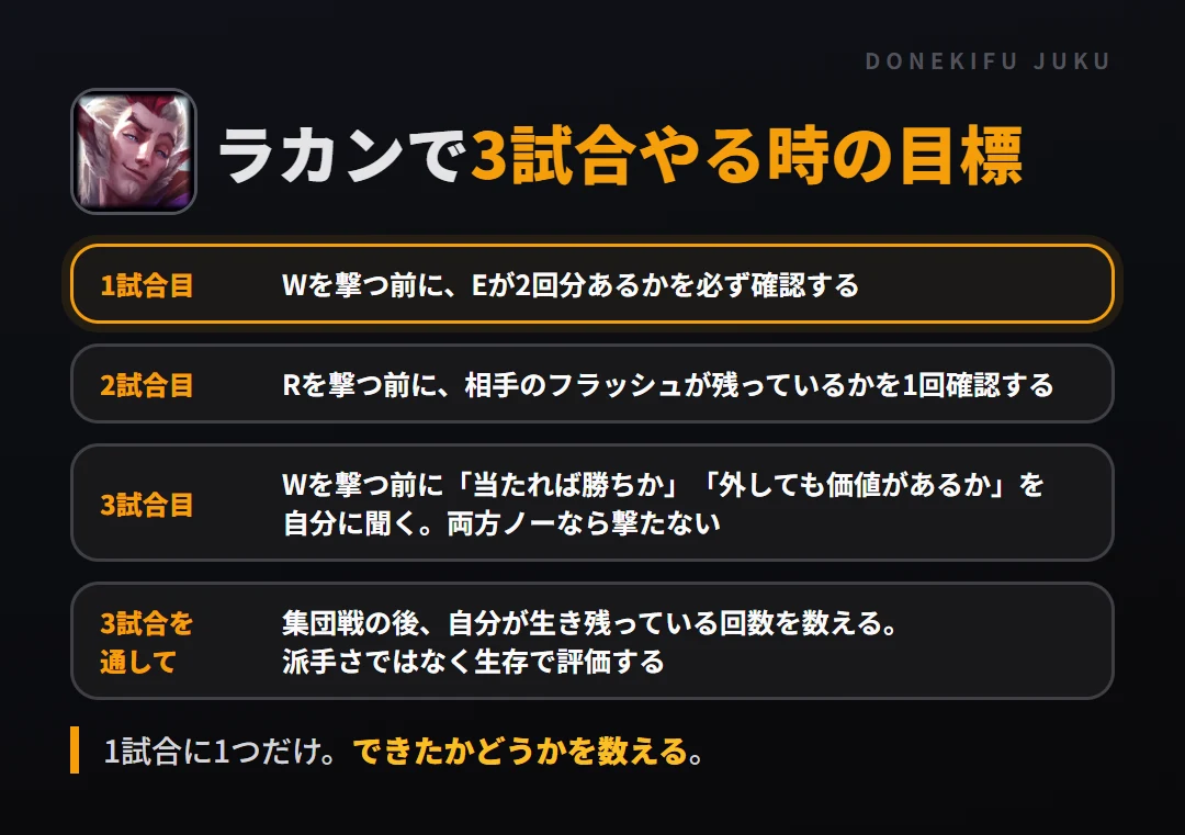 ラカンで3試合やる時の目標。1試合目 Wを撃つ前に、Eが2回分あるかを必ず確認する、2試合目 Rを撃つ前に、相手のフラッシュが残っているかを1回確認する、3試合目 Wを撃つ前に「当たれば勝ちか」「外しても価値があるか」を自分に聞く。両方ノーなら撃たない、3試合を通して 集団戦の後、自分が生き残っている回数を数える。派手さではなく生存で評価する