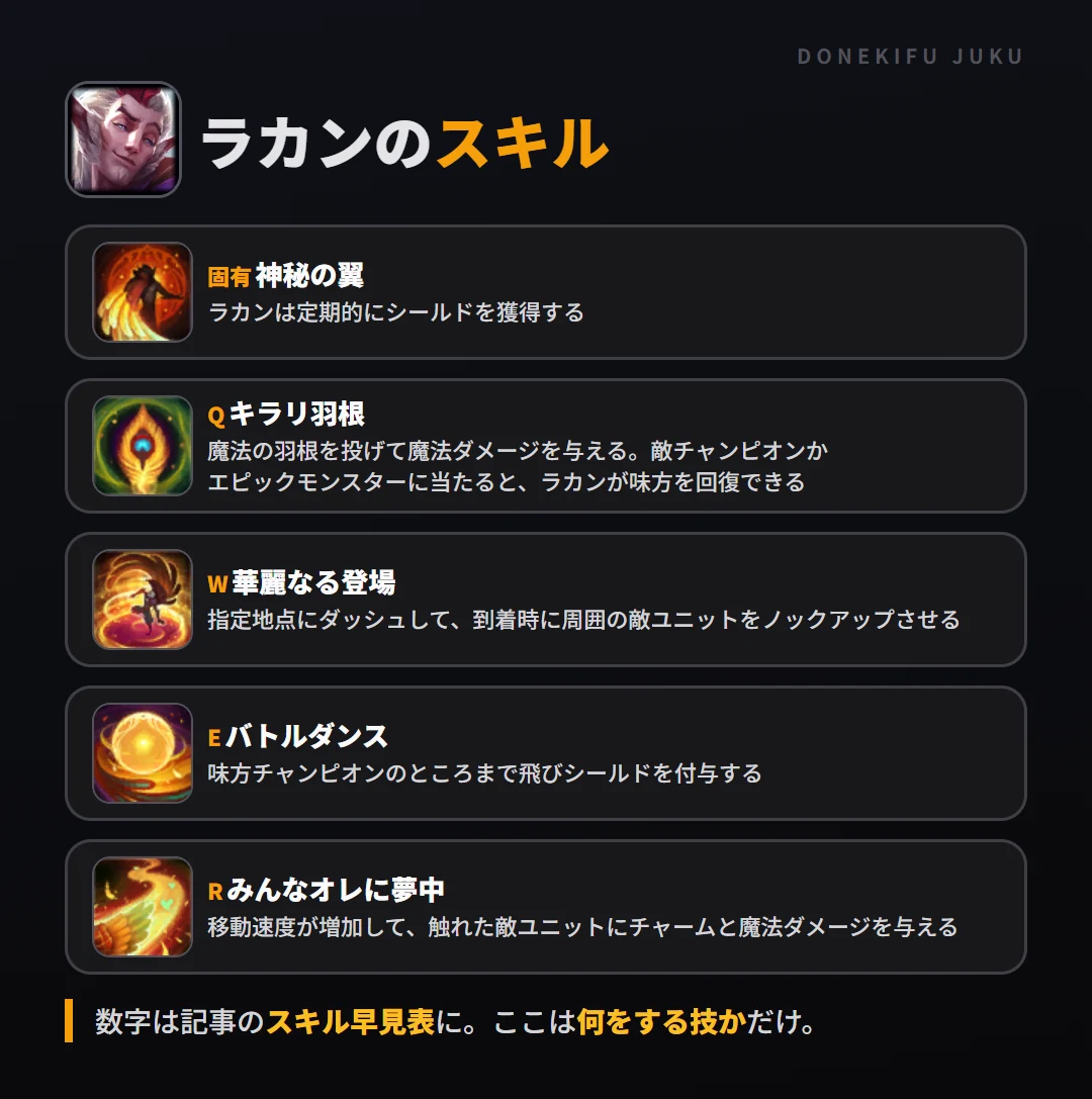 ラカンのスキル。固有（神秘の翼）: ラカンは定期的にシールドを獲得する。Q（キラリ羽根）: 魔法の羽根を投げて魔法ダメージを与える。敵チャンピオンかエピックモンスターに当たると、ラカンが味方を回復できる。W（華麗なる登場）: 指定地点にダッシュして、到着時に周囲の敵ユニットをノックアップさせる。E（バトルダンス）: 味方チャンピオンのところまで飛びシールドを付与する。R（みんなオレに夢中）: 移動速度が増加して、触れた敵ユニットにチャームと魔法ダメージを与える