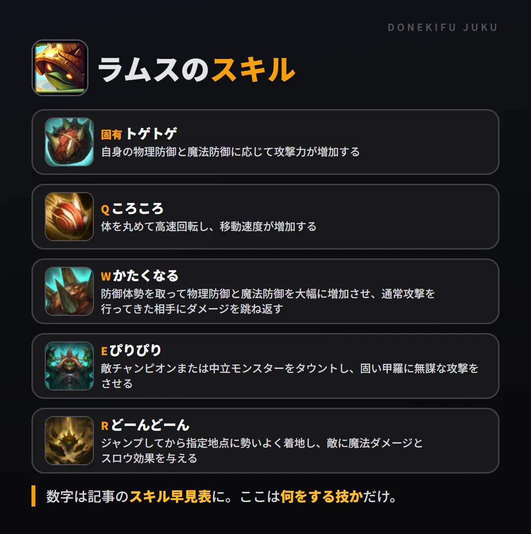 ラムスのスキル。固有（トゲトゲ）: 自身の物理防御と魔法防御に応じて攻撃力が増加する。Q（ころころ）: 体を丸めて高速回転し、移動速度が増加する。W（かたくなる）: 防御体勢を取って物理防御と魔法防御を大幅に増加させ、通常攻撃を行ってきた相手にダメージを跳ね返す。E（ぴりぴり）: 敵チャンピオンまたは中立モンスターをタウントし、固い甲羅に無謀な攻撃をさせる。R（どーんどーん）: ジャンプしてから指定地点に勢いよく着地し、敵に魔法ダメージとスロウ効果を与える