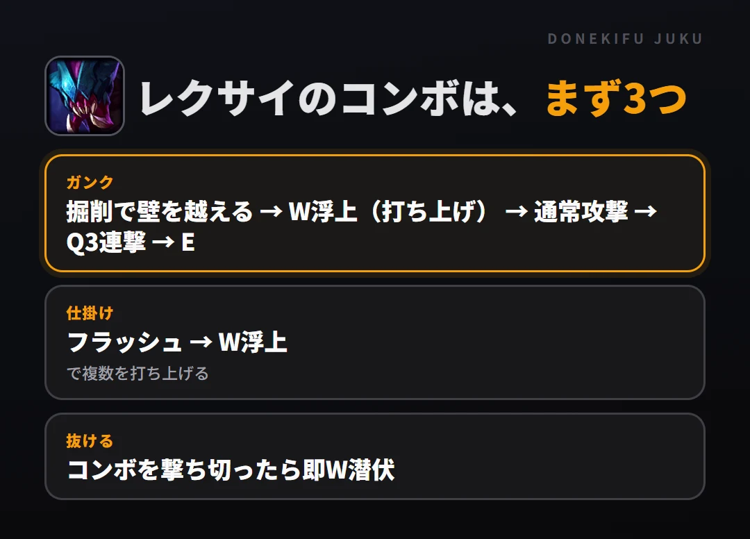 レクサイのコンボはまず3つ。ガンク: 掘削で壁を越える → W浮上（打ち上げ） → 通常攻撃 → Q3連撃 → E、仕掛け: フラッシュ → W浮上、抜ける: コンボを撃ち切ったら即W潜伏
