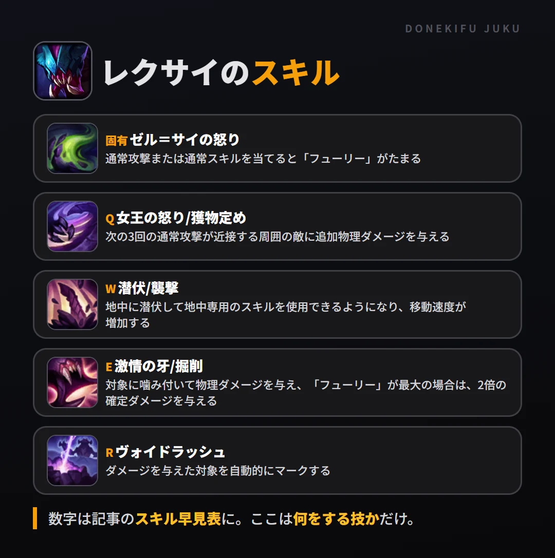 レクサイのスキル。固有（ゼル＝サイの怒り）: 通常攻撃または通常スキルを当てると「フューリー」がたまる。Q（女王の怒り/獲物定め）: 次の3回の通常攻撃が近接する周囲の敵に追加物理ダメージを与える。W（潜伏/襲撃）: 地中に潜伏して地中専用のスキルを使用できるようになり、移動速度が増加する。E（激情の牙/掘削）: 対象に噛み付いて物理ダメージを与え、「フューリー」が最大の場合は、1.2倍の確定ダメージを与える。R（ヴォイドラッシュ）: ダメージを与えた対象を自動的にマークする