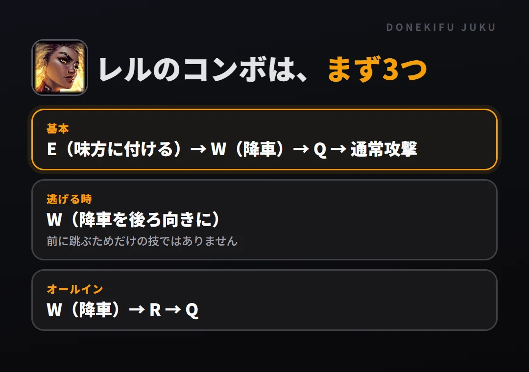 レルのコンボはまず3つ。基本: E(味方に付ける)→ W(降車)→ Q → 通常攻撃、逃げる時: W(降車を後ろ向きに)、オールイン: W(降車)→ R → Q