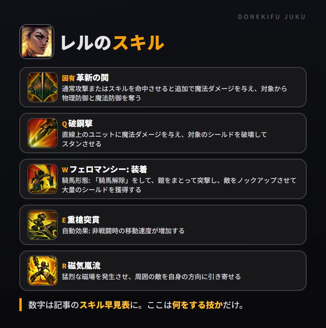 レルのスキル。固有(革新の鬨): 通常攻撃またはスキルを命中させると追加で魔法ダメージを与え、対象から物理防御と魔法防御を奪う。Q(破鋼撃): 直線上のユニットに魔法ダメージを与え、対象のシールドを破壊してスタンさせる。W(フェロマンシー: 装着): 騎馬形態: 「騎馬解除」をして、鎧をまとって突撃し、敵をノックアップさせて大量のシールドを獲得する。E(重槍突貫): 自動効果: 非戦闘時の移動速度が増加する。R(磁気嵐流): 猛烈な磁場を発生させ、周囲の敵を自身の方向に引き寄せる