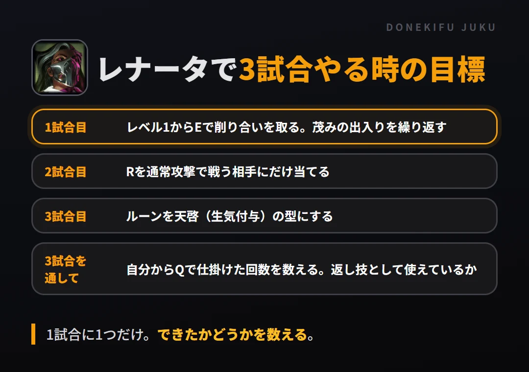 レナータで3試合やる時の目標。1試合目 レベル1からEで削り合いを取る。茂みの出入りを繰り返す、2試合目 Rを通常攻撃で戦う相手にだけ当てる、3試合目 ルーンを天啓（生気付与）の型にする、3試合を通して 自分からQで仕掛けた回数を数える。返し技として使えているか