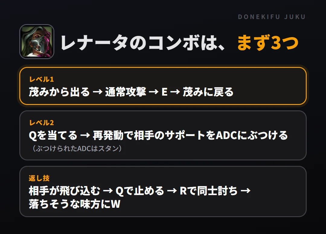 レナータのコンボはまず3つ。レベル1: 茂みから出る → 通常攻撃 → E → 茂みに戻る、レベル2: Qを当てる → 再発動で相手のサポートをADCにぶつける、返し技: 相手が飛び込む → Qで止める → Rで同士討ち → 落ちそうな味方にW