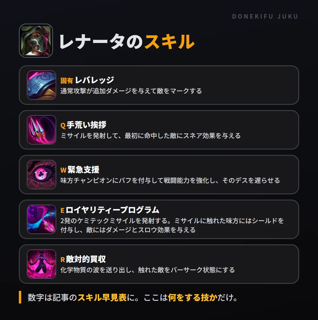 レナータのスキル。固有（レバレッジ）: 通常攻撃が追加ダメージを与えて敵をマークする。Q（手荒い挨拶）: ミサイルを発射して、最初に命中した敵にスネア効果を与える。W（緊急支援）: 味方チャンピオンにバフを付与して戦闘能力を強化し、そのデスを遅らせる。E（ロイヤリティープログラム）: 2発のケミテックミサイルを発射する。ミサイルに触れた味方にはシールドを付与し、敵にはダメージとスロウ効果を与える。R（敵対的買収）: 化学物質の波を送り出し、触れた敵をバーサーク状態にする