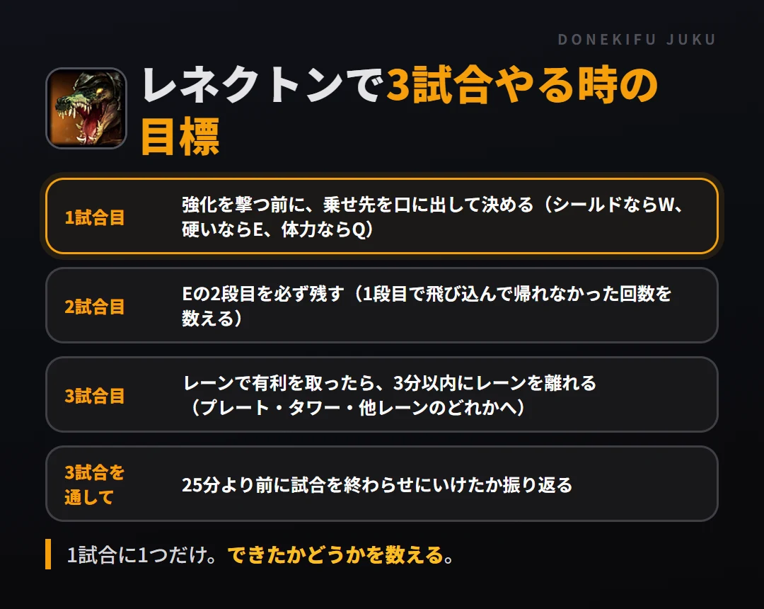 レネクトンで3試合やる時の目標。1試合目 強化を撃つ前に、乗せ先を口に出して決める（シールドならW、硬いならE、体力ならQ）、2試合目 Eの2段目を必ず残す（1段目で飛び込んで帰れなかった回数を数える）、3試合目 レーンで有利を取ったら、3分以内にレーンを離れる（プレート・タワー・他レーンのどれかへ）、3試合を通して 25分より前に試合を終わらせにいけたか振り返る
