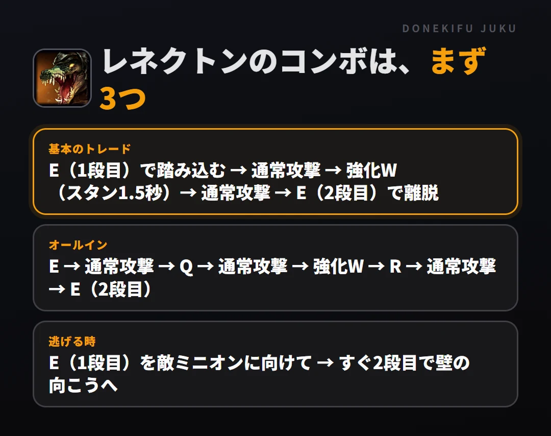 レネクトンのコンボはまず3つ。基本のトレード: E（1段目）で踏み込む → 通常攻撃 → 強化W（スタン1.5秒）→ 通常攻撃 → E（2段目）で離脱、オールイン: E → 通常攻撃 → Q → 通常攻撃 → 強化W → R → 通常攻撃 → E（2段目）、逃げる時: E（1段目）を敵ミニオンに向けて → すぐ2段目で壁の向こうへ