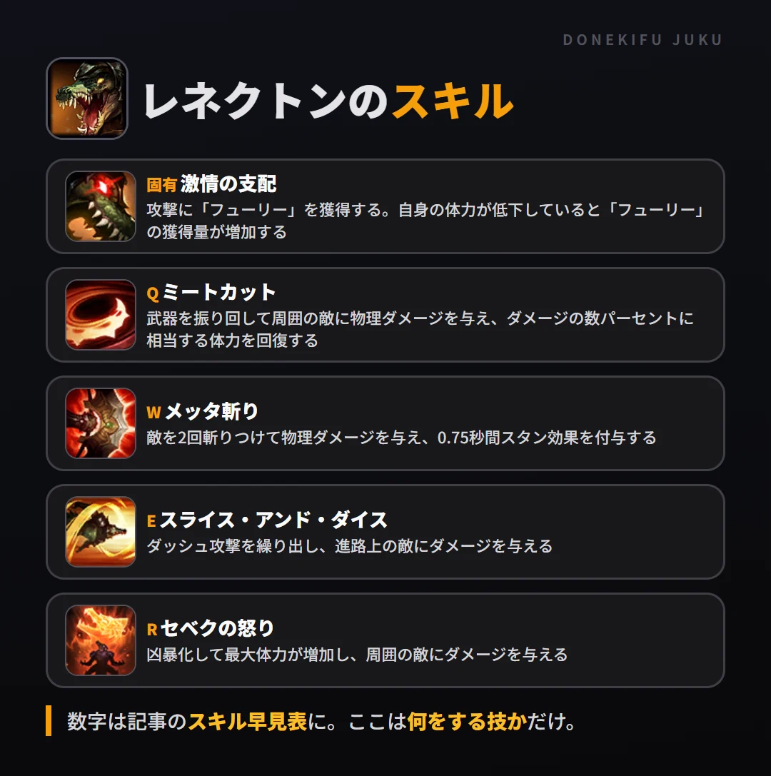 レネクトンのスキル。固有（激情の支配）: 攻撃に「フューリー」を獲得する。自身の体力が低下していると「フューリー」の獲得量が増加する。Q（ミートカット）: 武器を振り回して周囲の敵に物理ダメージを与え、ダメージの数パーセントに相当する体力を回復する。W（メッタ斬り）: 敵を2回斬りつけて物理ダメージを与え、0.75秒間スタン効果を付与する。E（スライス・アンド・ダイス）: ダッシュ攻撃を繰り出し、進路上の敵にダメージを与える。R（セベクの怒り）: 凶暴化して最大体力が増加し、周囲の敵にダメージを与える