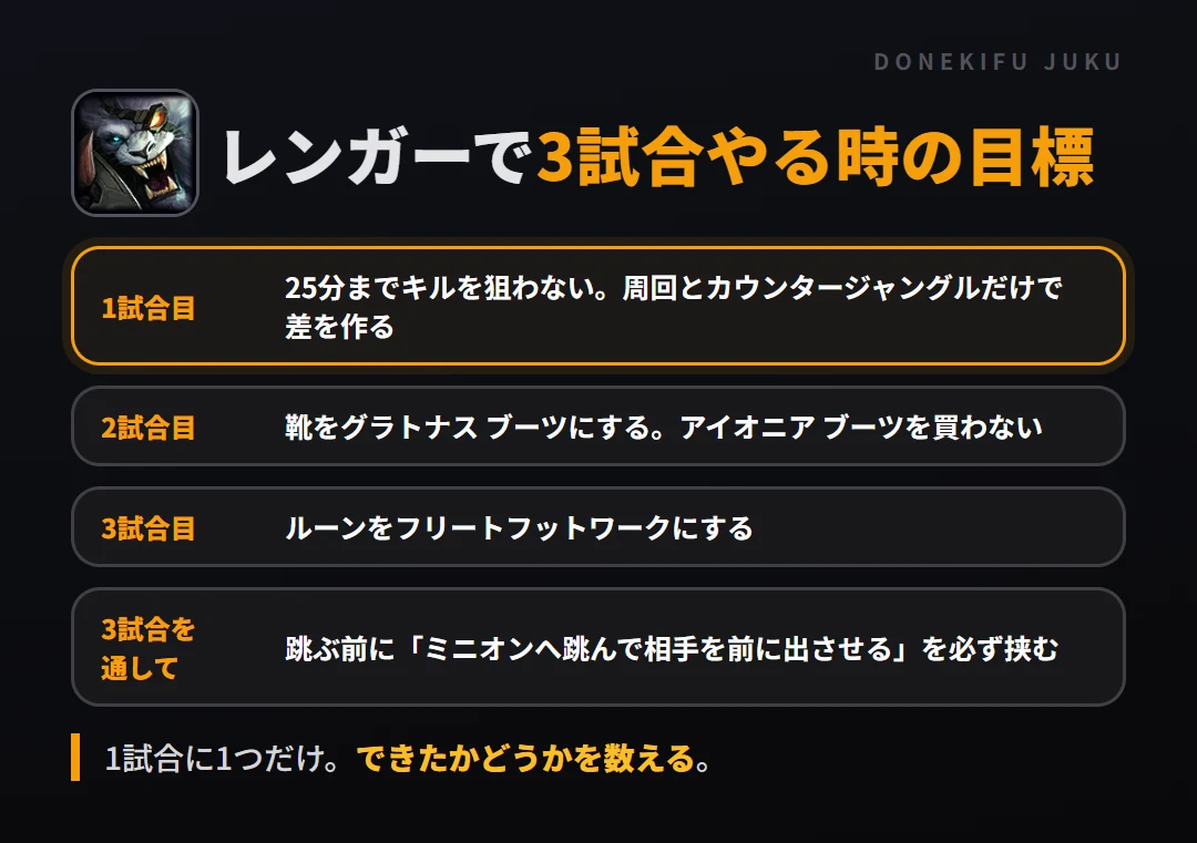 レンガーで3試合やる時の目標。1試合目 25分までキルを狙わない。周回とカウンタージャングルだけで差を作る、2試合目 靴をグラトナス ブーツにする。アイオニア ブーツを買わない、3試合目 ルーンをフリートフットワークにする、3試合を通して 跳ぶ前に「ミニオンへ跳んで相手を前に出させる」を必ず挟む