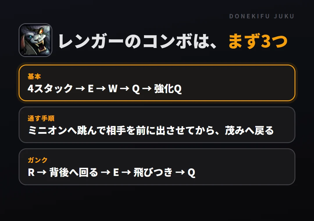 レンガーのコンボはまず3つ。基本: 4スタック → E → W → Q → 強化Q、通す手順: ミニオンへ跳んで相手を前に出させてから、茂みへ戻る、ガンク: R → 背後へ回る → E → 飛びつき → Q