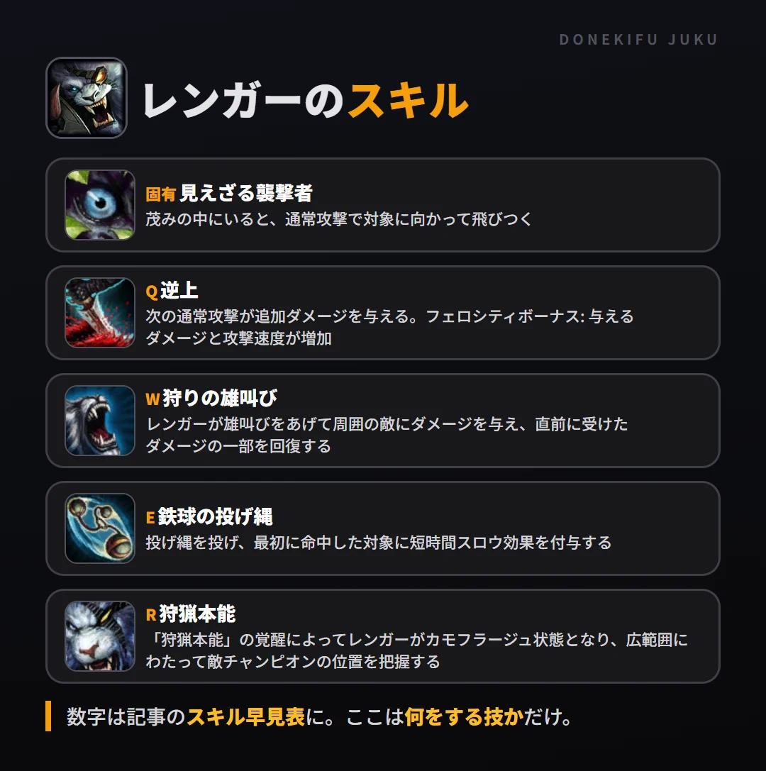 レンガーのスキル。固有(見えざる襲撃者): 茂みの中にいると、通常攻撃で対象に向かって飛びつく。Q(逆上): 次の通常攻撃が追加ダメージを与える。フェロシティボーナス: 与えるダメージと攻撃速度が増加。W(狩りの雄叫び): レンガーが雄叫びをあげて周囲の敵にダメージを与え、直前に受けたダメージの一部を回復する。E(鉄球の投げ縄): 投げ縄を投げ、最初に命中した対象に短時間スロウ効果を付与する。R(狩猟本能): 「狩猟本能」の覚醒によってレンガーがカモフラージュ状態となり、広範囲にわたって敵チャンピオンの位置を把握する