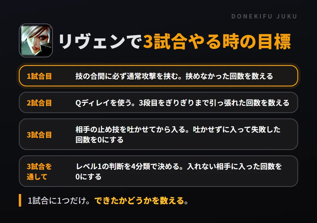 リヴェンで3試合やる時の目標。1試合目 技の合間に必ず通常攻撃を挟む。挟めなかった回数を数える、2試合目 Qディレイを使う。3段目をぎりぎりまで引っ張れた回数を数える、3試合目 相手の止め技を吐かせてから入る。吐かせずに入って失敗した回数を0にする、3試合を通して レベル1の判断を4分類で決める。入れない相手に入った回数を0にする