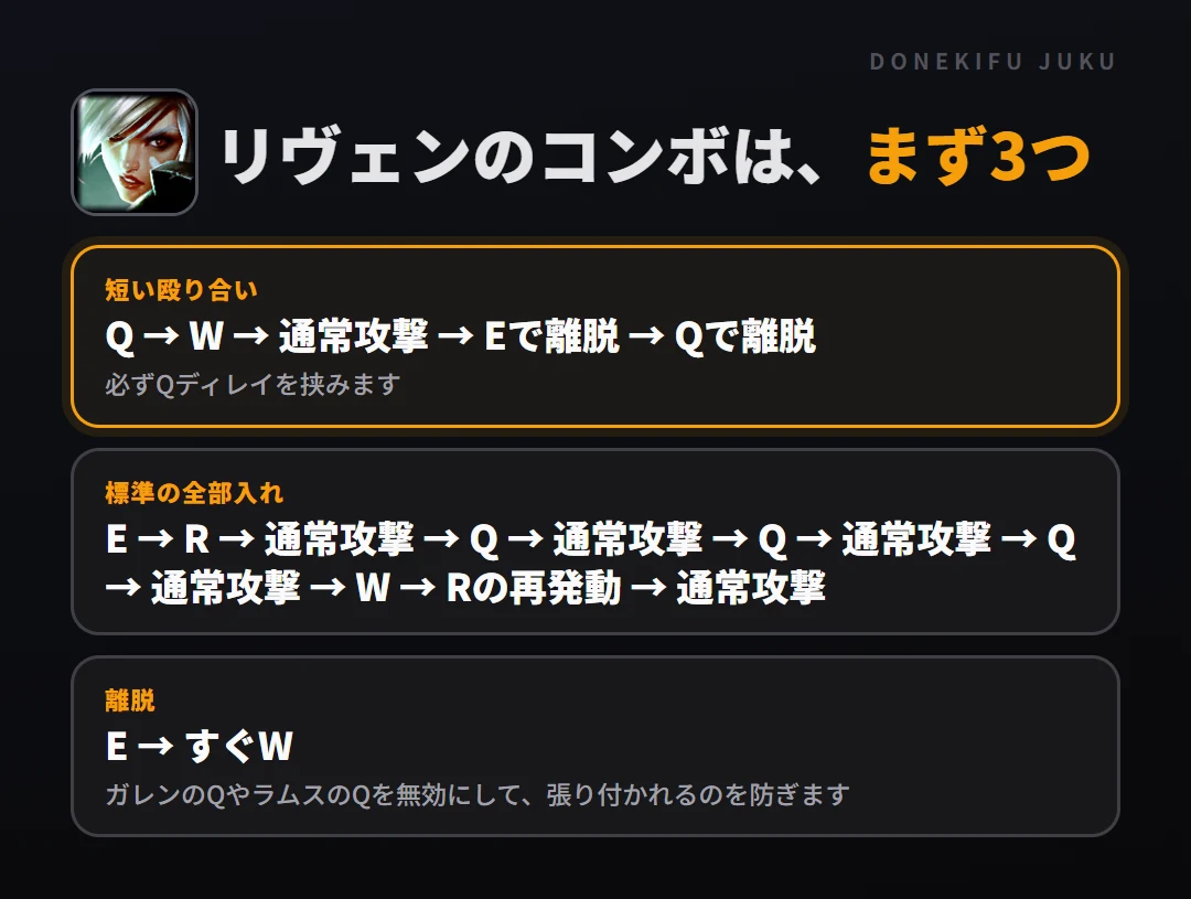 リヴェンのコンボはまず3つ。短い殴り合い: Q → W → 通常攻撃 → Eで離脱 → Qで離脱、標準の全部入れ: E → R → 通常攻撃 → Q → 通常攻撃 → Q → 通常攻撃 → Q → 通常攻撃 → W → Rの再発動 → 通常攻撃、離脱: E → すぐW