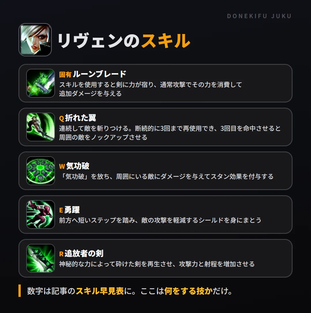 リヴェンのスキル。固有（ルーンブレード）: スキルを使用すると剣に力が宿り、通常攻撃でその力を消費して追加ダメージを与える。Q（折れた翼）: 連続して敵を斬りつける。断続的に3回まで再使用でき、3回目を命中させると周囲の敵をノックアップさせる。W（気功破）: 「気功破」を放ち、周囲にいる敵にダメージを与えてスタン効果を付与する。E（勇躍）: 前方へ短いステップを踏み、敵の攻撃を軽減するシールドを身にまとう。R（追放者の剣）: 神秘的な力によって砕けた剣を再生させ、攻撃力と射程を増加させる