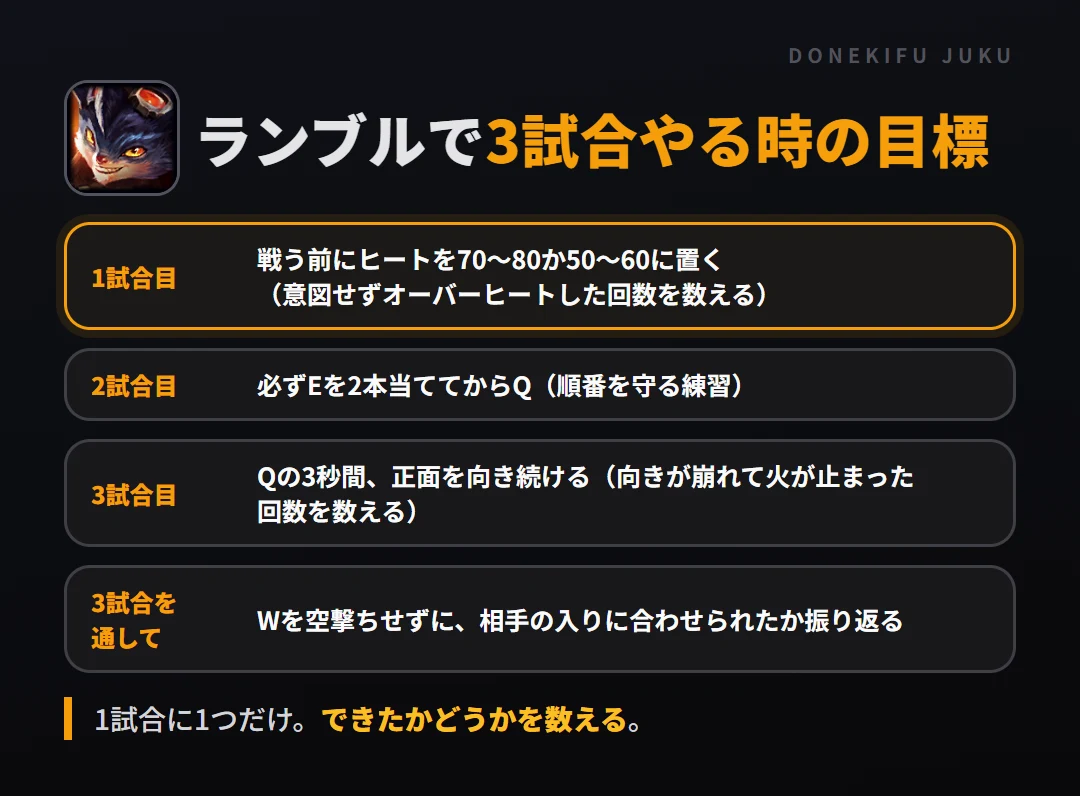 ランブルで3試合やる時の目標。1試合目 戦う前にヒートを70〜80か50〜60に置く（意図せずオーバーヒートした回数を数える）、2試合目 必ずEを2本当ててからQ（順番を守る練習）、3試合目 Qの3秒間、正面を向き続ける（向きが崩れて火が止まった回数を数える）、3試合を通して Wを空撃ちせずに、相手の入りに合わせられたか振り返る