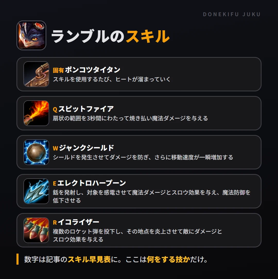 ランブルのスキル。固有（ポンコツタイタン）: スキルを使用するたび、ヒートが溜まっていく。Q（スピットファイア）: 扇状の範囲を3秒間にわたって焼き払い魔法ダメージを与える。W（ジャンクシールド）: シールドを発生させてダメージを防ぎ、さらに移動速度が一瞬増加する。E（エレクトロハープーン）: 銛を発射し、対象を感電させて魔法ダメージとスロウ効果を与え、魔法防御を低下させる。R（イコライザー）: 複数のロケット弾を投下し、その地点を炎上させて敵にダメージとスロウ効果を与える