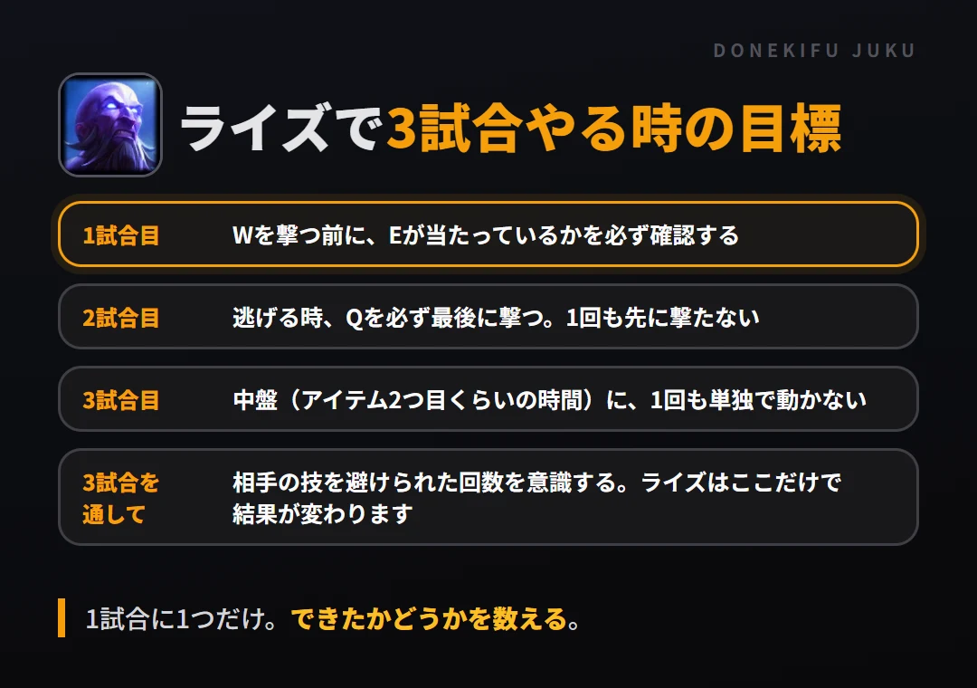 ライズで3試合やる時の目標。1試合目 Wを撃つ前に、Eが当たっているかを必ず確認する、2試合目 逃げる時、Qを必ず最後に撃つ。1回も先に撃たない、3試合目 中盤（アイテム2つ目くらいの時間）に、1回も単独で動かない、3試合を通して 相手の技を避けられた回数を意識する。ライズはここだけで結果が変わります