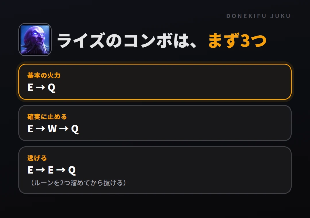 ライズのコンボはまず3つ。基本の火力: E → Q、確実に止める: E → W → Q、逃げる: E → E → Q