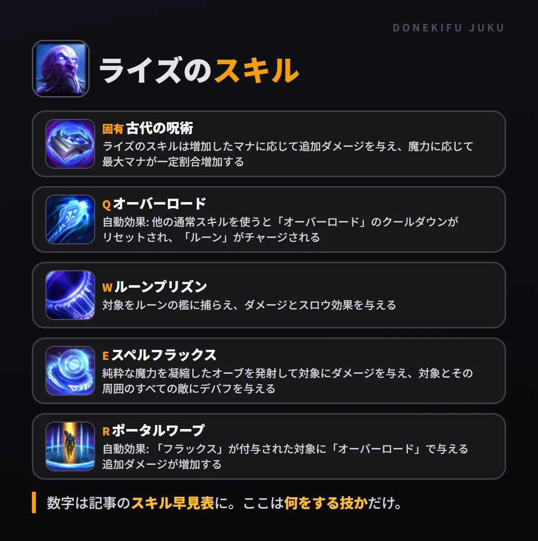 ライズのスキル。固有（古代の呪術）: ライズのスキルは増加したマナに応じて追加ダメージを与え、魔力に応じて最大マナが一定割合増加する。Q（オーバーロード）: 自動効果: 他の通常スキルを使うと「オーバーロード」のクールダウンがリセットされ、「ルーン」がチャージされる。W（ルーンプリズン）: 対象をルーンの檻に捕らえ、ダメージとスロウ効果を与える。E（スペルフラックス）: 純粋な魔力を凝縮したオーブを発射して対象にダメージを与え、対象とその周囲のすべての敵にデバフを与える。R（ポータルワープ）: 自動効果: 「フラックス」が付与された対象に「オーバーロード」で与える追加ダメージが増加する